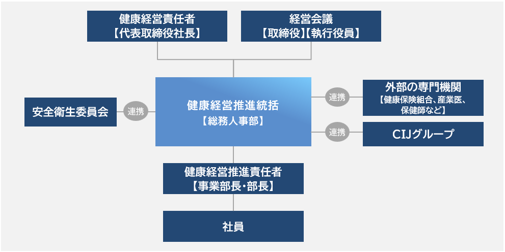 代表取締役社長を責任者とし、総務人事部、各組織、産業医、健康保険組合、外部専門機関、CIJグループが連携する健康経営推進体制